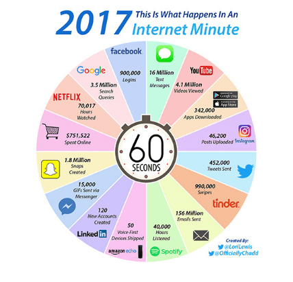 cosa succede in un minuto su internet 2017