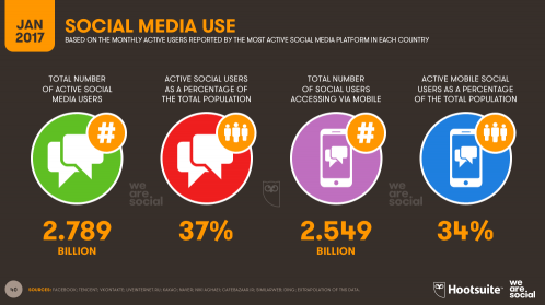 social media use