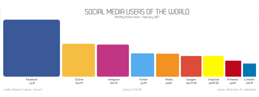 social media users of the world febbraio 2017 vincos