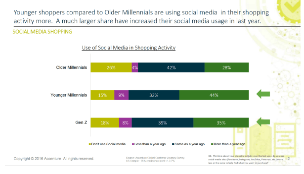 use of social media generation z millenials