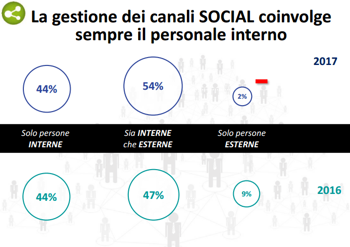 I social media e le aziende