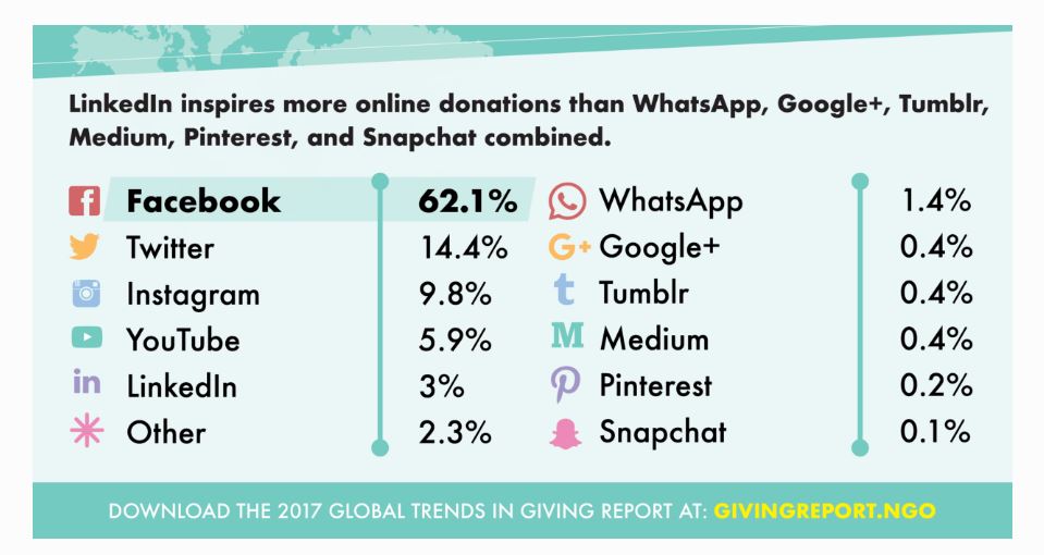 Facebook: come avviare una raccolta fondi