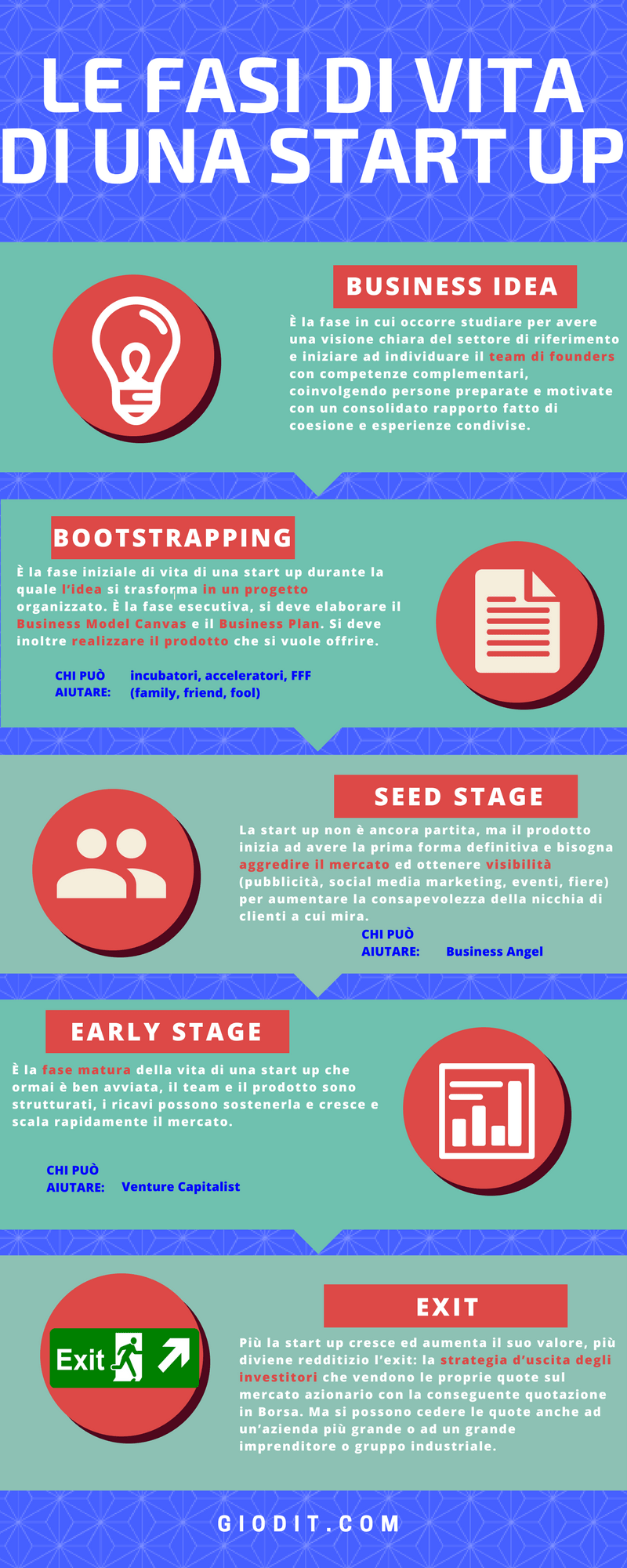 Start up: definizioni, finanziamenti, fasi di vita [Infografica]