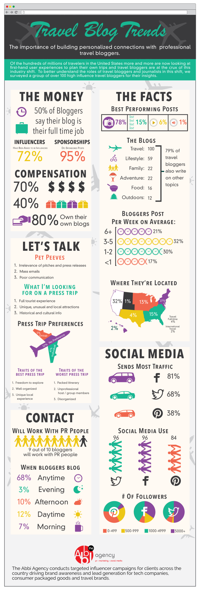 Travel blogger infografica