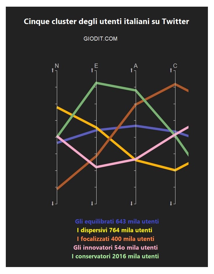 Twitter e gli italiani: personalità ed interazioni