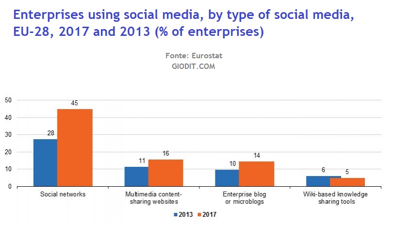 Social media, aziende & la trasformazione digitale - analisi Eurostat