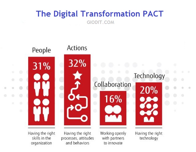 report PACT sulla trasformazione digitale delle aziende