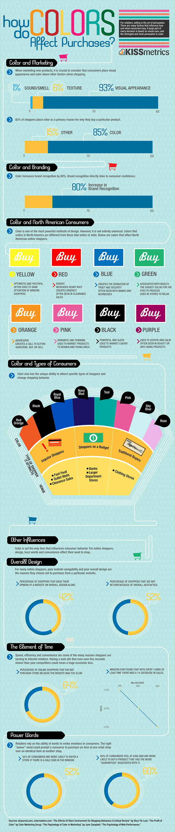 I colori e le decisioni d_acquisto infografica Kiss Metrics