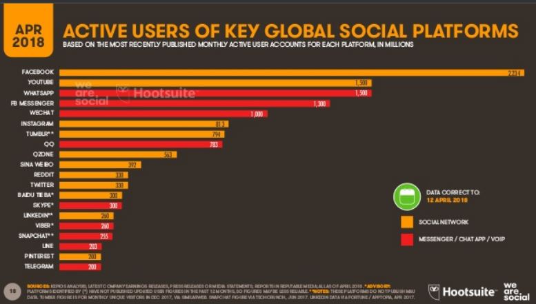 Le ultime statistiche dal mondo digital e social_ social aprile 2018