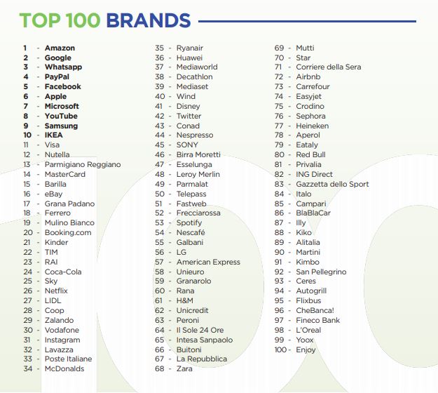 Top 100 brand 2018_ I brand più amati e che più ci influenzano nella vita