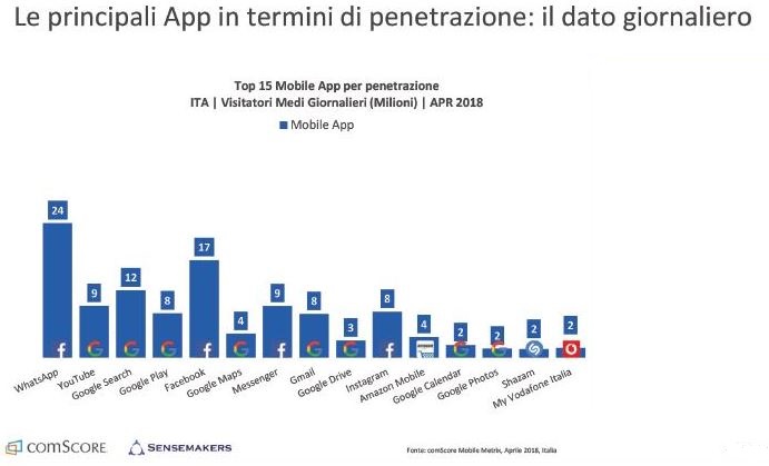 uso app mobile in Italia aprile 2018_Le ultime statistiche dal mondo digital e social