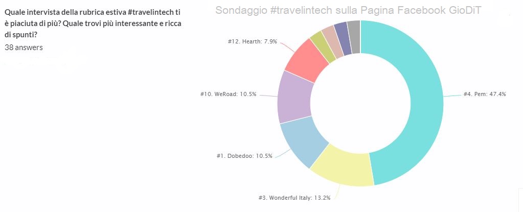 sondaggio #travelintech pagina Facebook GioDiT start up innovative travel