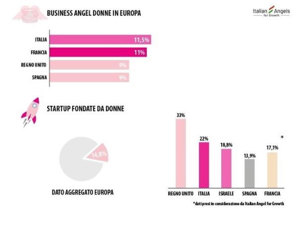 imprenditoria femminile e business angel donne in europa