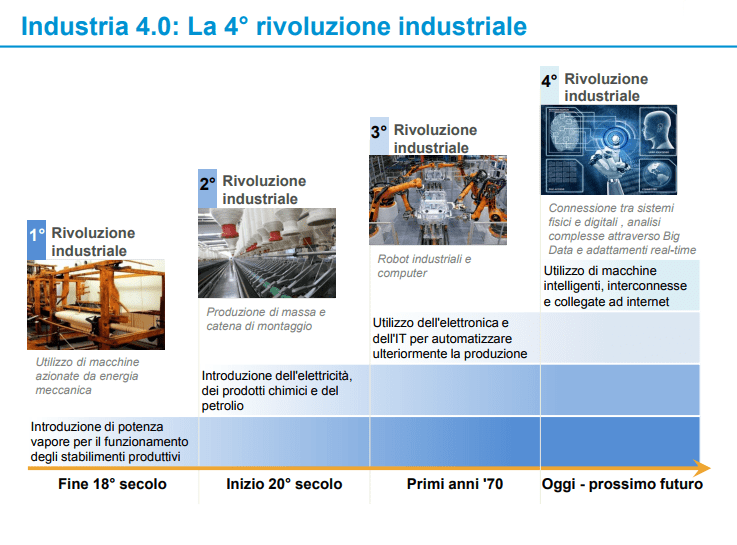Industria 4.0 la quarta rivoluzione industriale