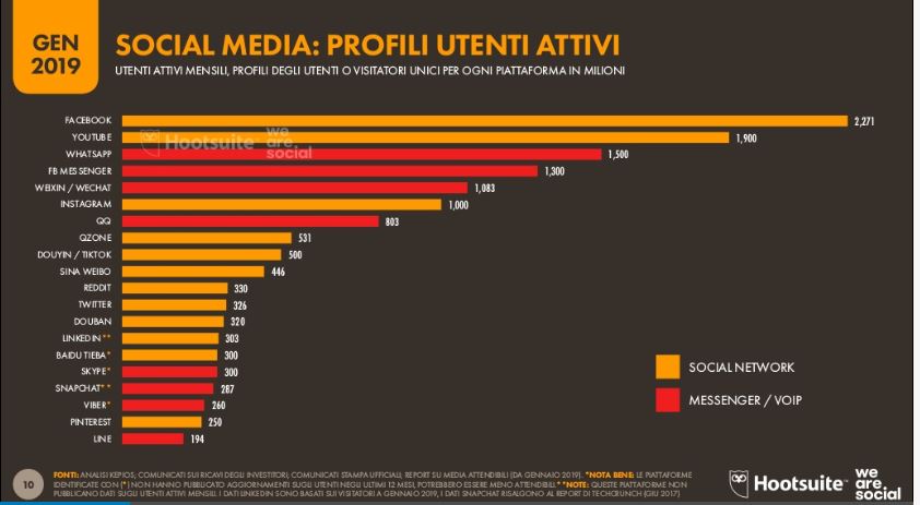Digital 2019 i dati del report di We Are Social e Hootsuite