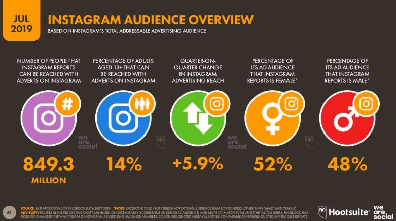 dati statistici Instagram_luglio 2019_ we are social_hootsuite