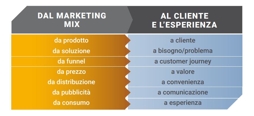 Marketing Mix il modello 5c mama industry